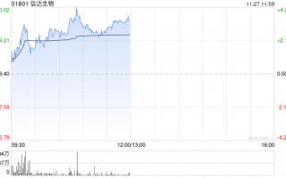 信达生物现涨超3% 公司将在ESMO亚洲会议上公布多项创新管线更新临床数据
