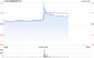 复星旅游文化早盘涨超5% 机构指公司旅游运营业务稳健增长