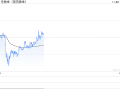 金价技术面下行，守不住2600美元将测试2536美元低点