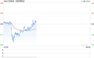 金价技术面下行，守不住2600美元将测试2536美元低点