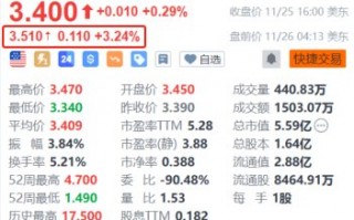 乐信盘前涨超3% Q3利润环比增长超33% 加大分红力度