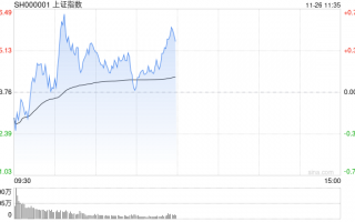 午评：沪指低开高走半日涨0.43% IP经济概念早盘爆发