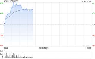 名创优品盘中涨超6% 中长期IP战略有望拉动公司盈利能力