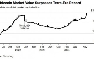 稳定币“里程碑时刻”：总市值高达1900亿美元 突破Terra时代峰值