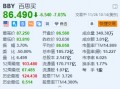 百思买跌超7% 第三季业绩低于预期 下调全年业绩指引