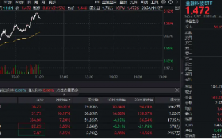 金融科技集体冲高！汇金科技20CM涨停，金融科技ETF（159851）拉涨3%！“技术驱动+政策红利”双重加持