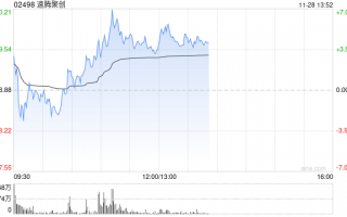 速腾聚创早盘涨超4% 公司明日将发布第三季度业绩