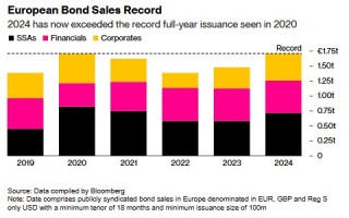 欧洲涌现发债潮 发行规模达1.705万亿欧元创年度纪录