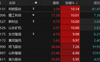 机械设备板块震荡回暖 利欧股份等六股涨停