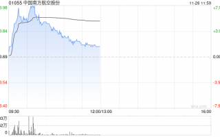 航空股延续近期强势 南方航空涨超5%中国国航涨超3%