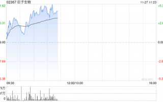 巨子生物现涨近5% 可复美与可丽金双11表现或支撑公司达成全年盈利目标