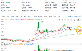 重磅会议在即，地产蓄势奋起！地产ETF（159707）逆市收涨0.73%日线4连阳！关注两大布局时点