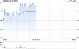 九方智投控股早盘涨逾7% 公司AI＋投顾持续发展