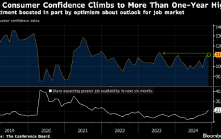美国11月消费者信心升至逾一年高点 对经济和劳动力市场乐观