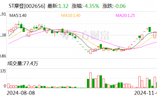 ST摩登大股东资金占用 财务总监任职5个月最高要赔1180万