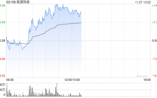 医渡科技早盘涨幅持续扩大 股价现涨超10%